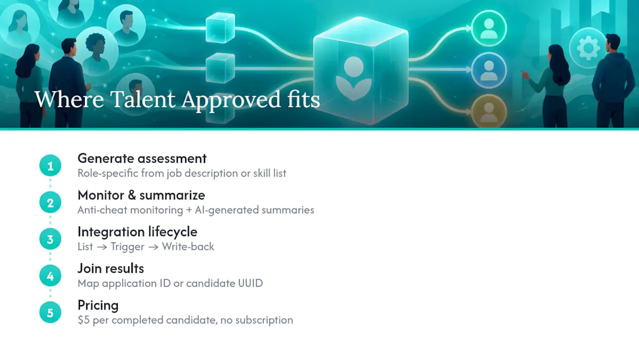 Where Talent Approved fits into an ATS integration — overview diagram