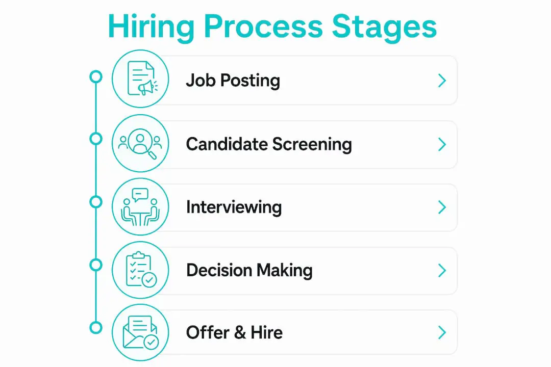 Infographic showing key hiring process stages
