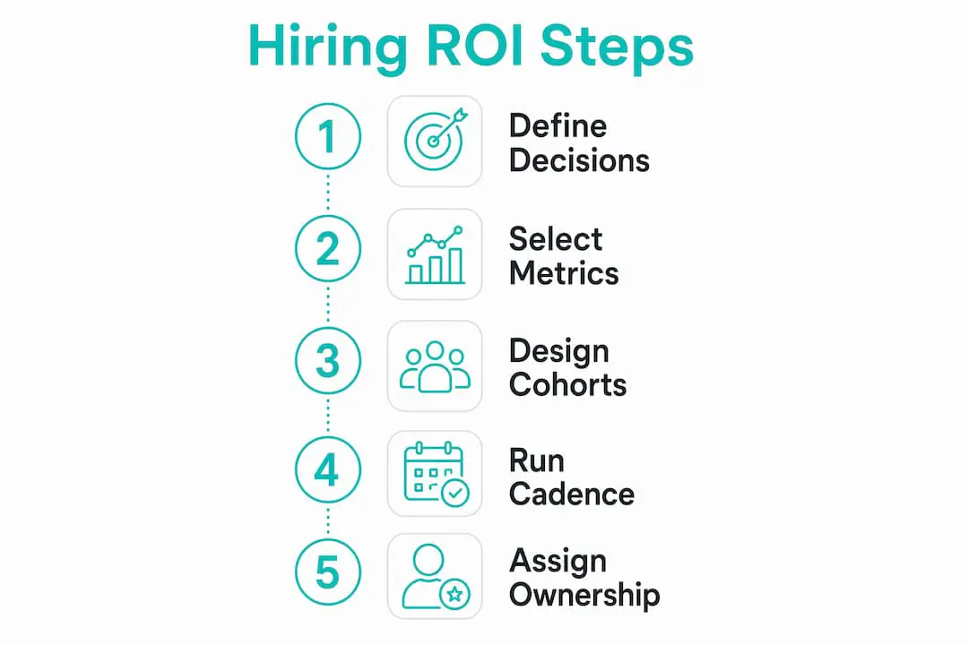 Infographic showing step-by-step process for hiring ROI measurement