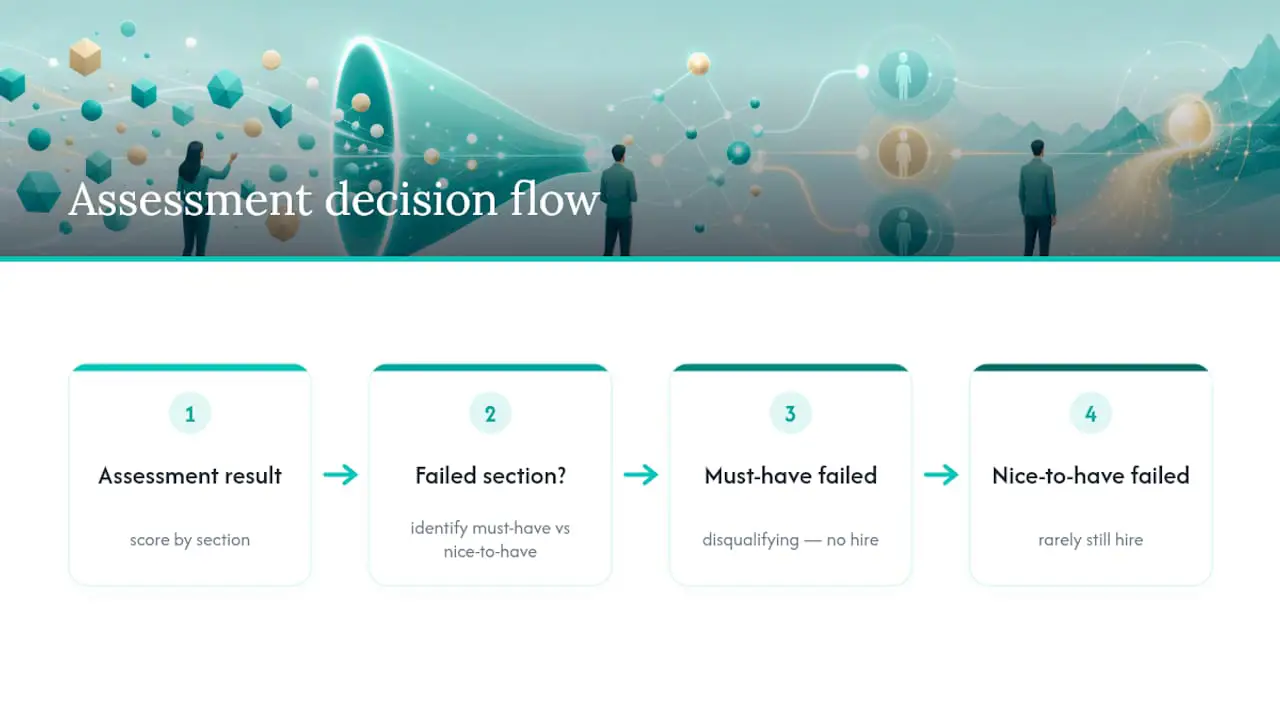 Assessment scoring and cut score decision diagram