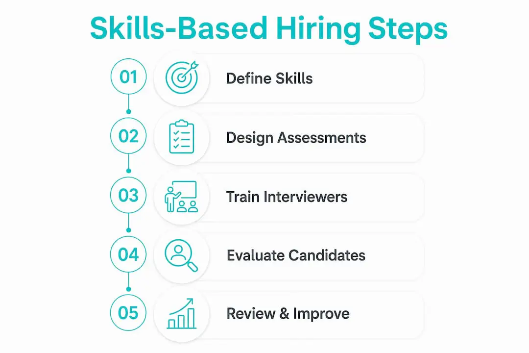Infographic outlining skills-based hiring steps