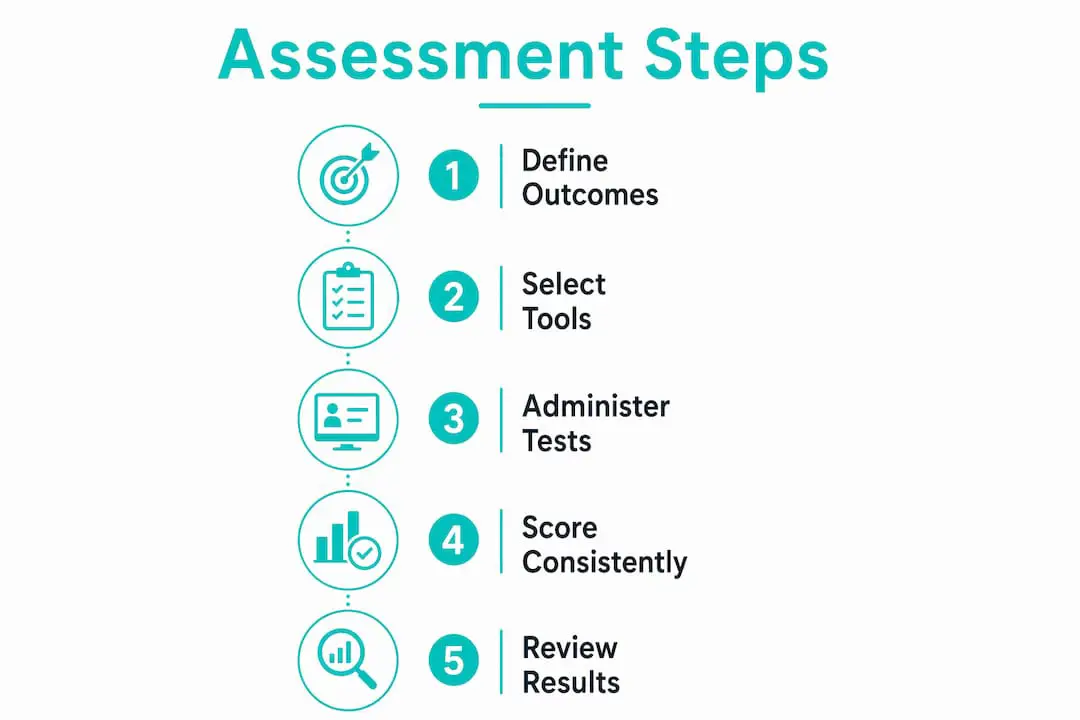 Infographic showing quick part-time assessment steps