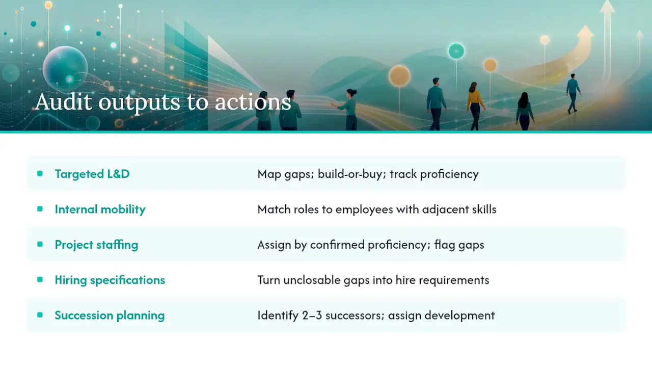 Turning audit results into development, hiring, and succession plans — overview diagram