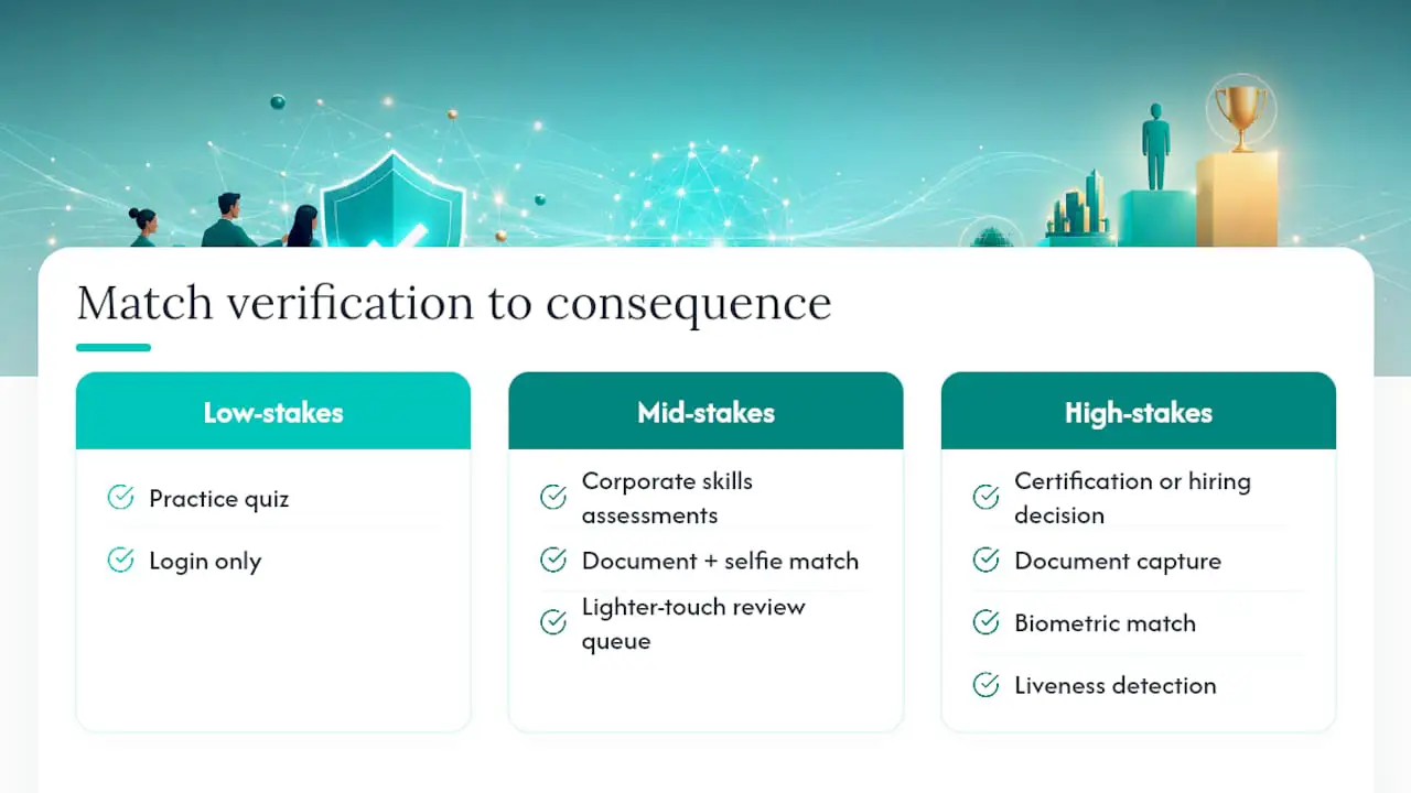 Verification strength matched to assessment stakes