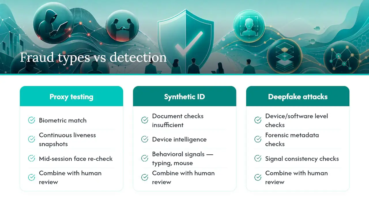 Preventing and Detecting Sophisticated Fraud Tactics — overview diagram