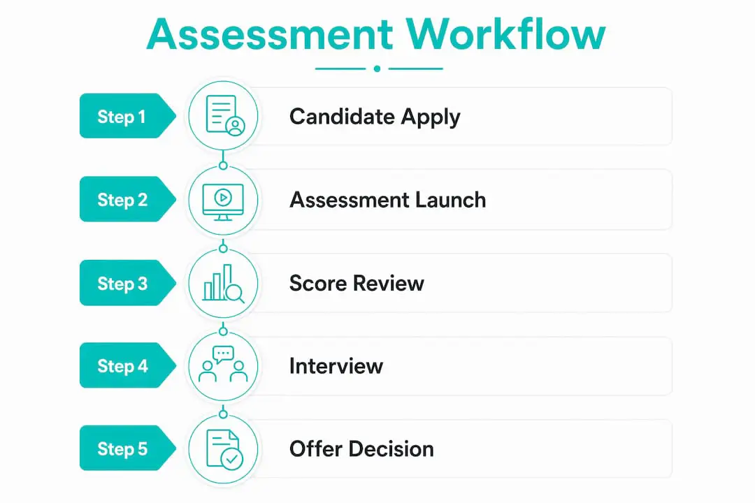 Infographic showing high-volume hiring assessment workflow steps