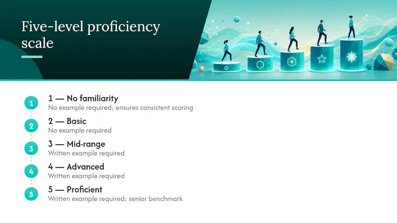 Framework de pontuação de competências de marketing em cinco níveis