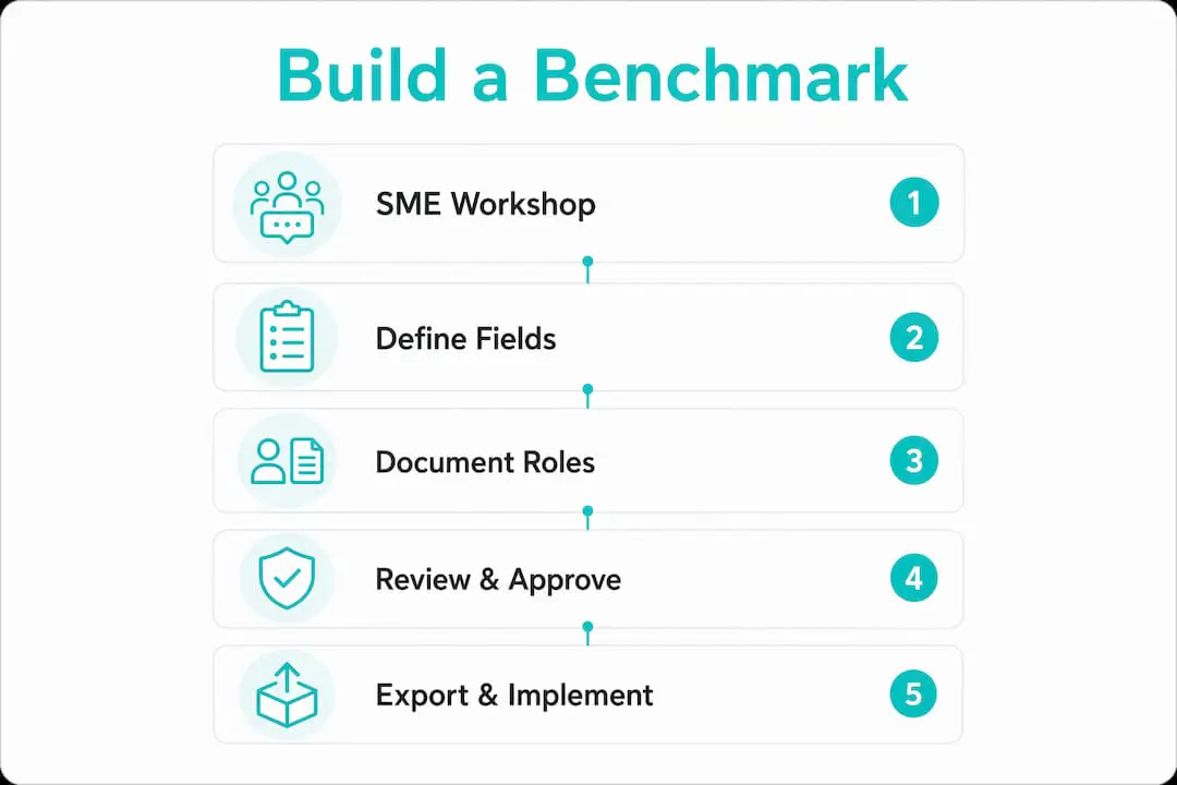 Infographic showing steps to build job benchmarks
