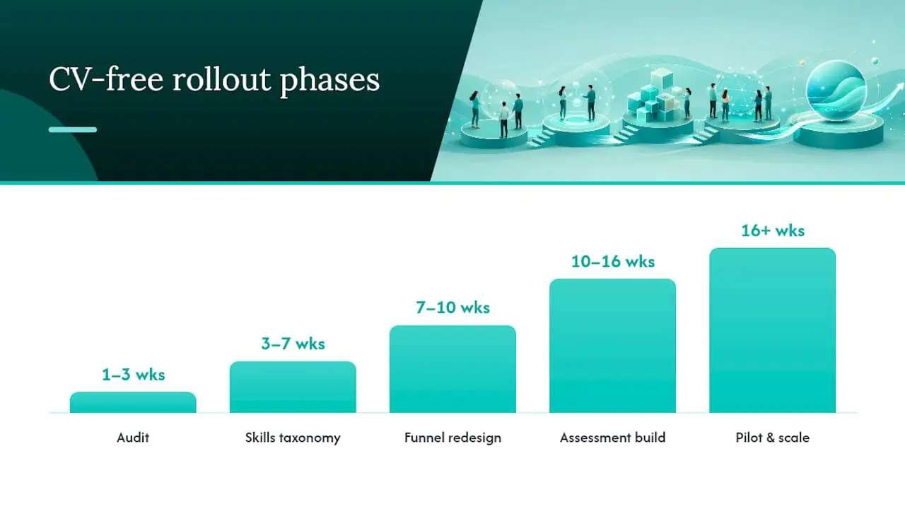 Phased CV-free hiring rollout timeline diagram