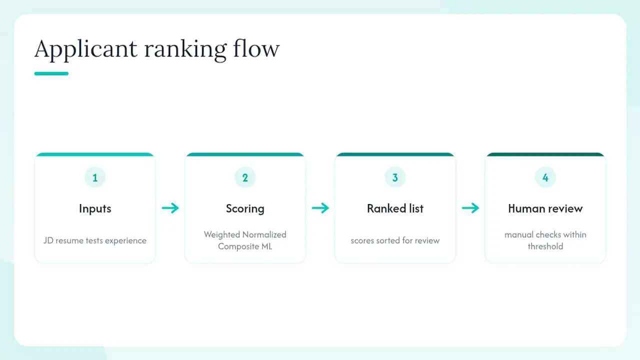 Comparison of applicant ranking scoring methods